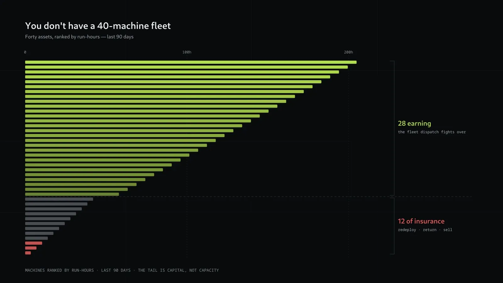 You don't have a 40-machine fleet